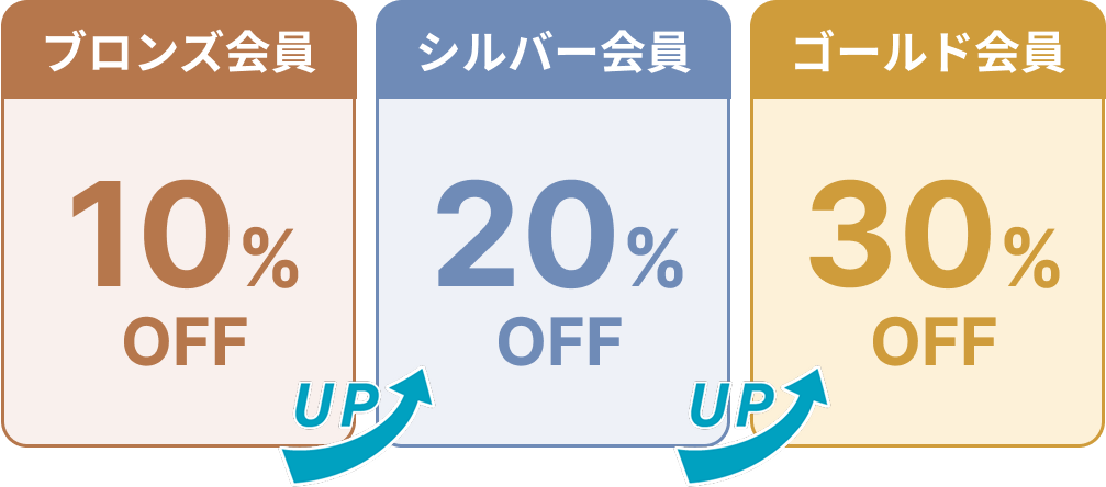 継続回数に応じて会員ランクアップ