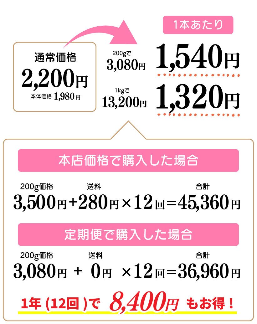 お得な定期便価格